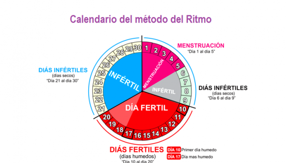 Conoce El Metodo Del Ritmo Metodo Anticonceptivo